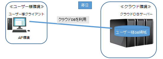 クラウドプラン３