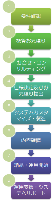 要件確認,概算お見積り,打合せ・コンサルティング,仕様決定及びお見積り提出,システムカスタマイズ・製造,内容確認,納品・運用開始,運用支援・システムサポート