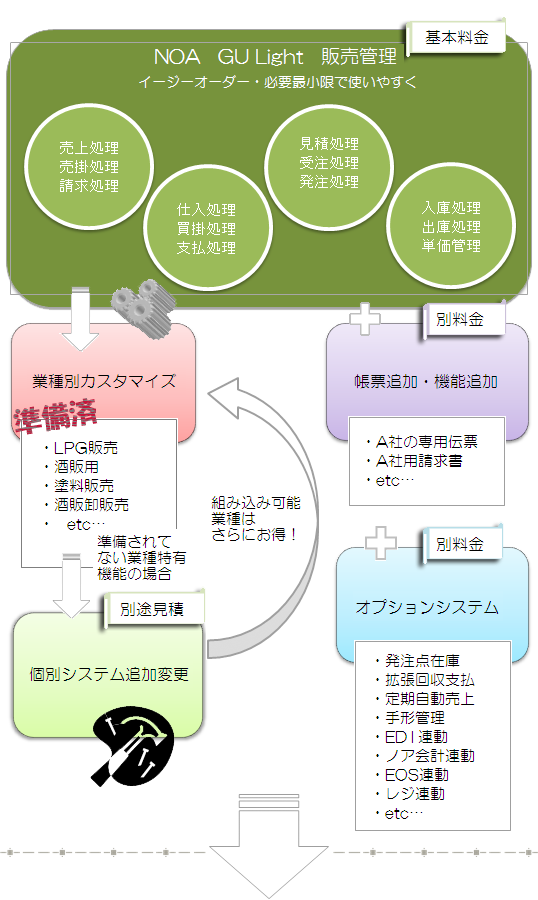 NOA GU Light 販売管理　イージーオーダー・必要最小限