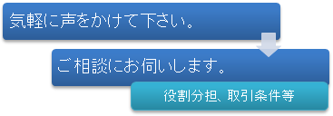 気軽に声をかけて下さい。ご相談にお伺いします。（役割分担、取引条件等）