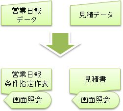 営業日報データ,見積データ,営業日報条件指定作表,見積書