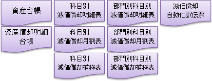 資産台帳,資産償却明細台帳,科目別減価償却明細表,科目別減価償却月割表,科目別減価償却推移表,部門別科目別減価償却明細表,部門別科目別減価償却月割表,部門別科目別減価償却推移表,減価償却自動仕訳伝票