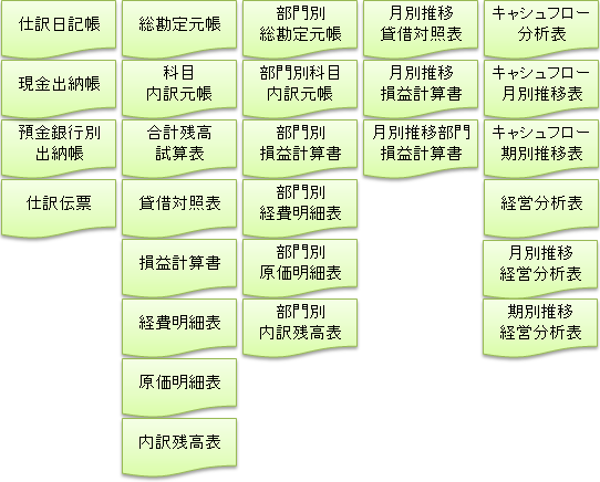 仕訳日記帳,現金出納帳,預金銀行別出納帳,仕訳伝票,総勘定元帳,科目内訳元帳,合計残高試算表,貸借対照表,損益計算書,経費明細表,原価明細表,内訳残高表,部門別総勘定元帳,部門別科目内訳元帳,部門別損益計算書,部門別経費明細表,部門別原価明細表,部門別内訳残高表,月別推移貸借対照表,月別推移損益計算書,月別推移部門損益計算書,キャッシュフロー分析表,キャッシュフロー月別推移表,キャッシュフロー期別推移表,経営分析表,月別推移経営分析表,期別推移経営分析表