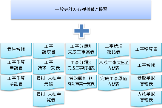 一般会計の各種機能と帳票に以下をプラス,受注台帳,工事予算申請書,工事予算承認書,工事請求書,工事請求一覧表,買掛・未払金元帳,買掛・未払金一覧表,工事分類別完成工事高表,工事分類別完成工事明細表,労災保険一括有期事業一覧表,工事状況総括表,未成工事支出金内訳表,完成工事原価内訳表,工事精算表,工事台帳,受取手形管理表,支払手形管理表