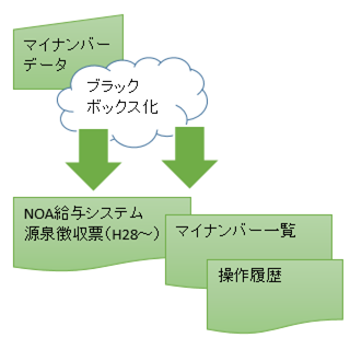 マイナンバーデータ,ブラックボックス化,マイナンバー一覧,操作履歴,源泉徴収票