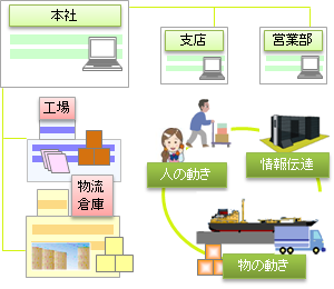 本社,支店,営業所,工場,物流倉庫,人の動き,情報伝達,物の動き