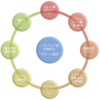 ソフトウェア保守概要